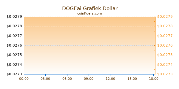 DOGEai Grafiek Vandaag