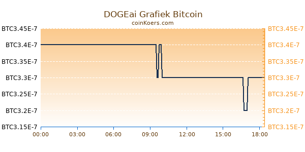 DOGEai Grafiek Vandaag