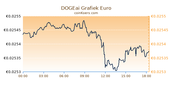 DOGEai Grafiek Vandaag