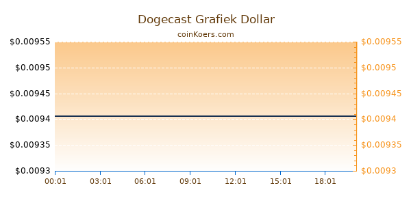 Dogecast Grafiek Vandaag