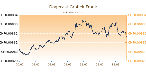 Dogecast Grafiek Vandaag