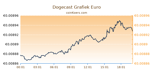 Dogecast Grafiek Vandaag