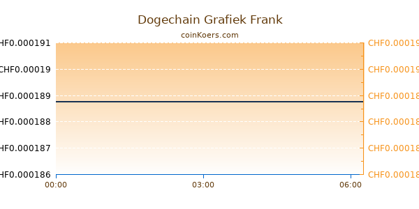 Dogechain Grafiek Vandaag