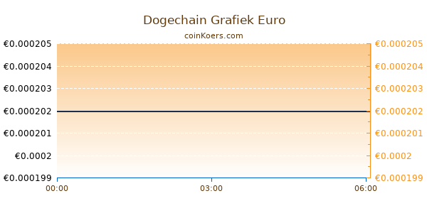 Dogechain Grafiek Vandaag