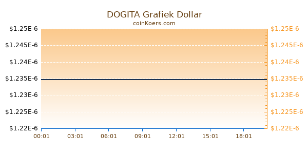 DOGITA Grafiek Vandaag