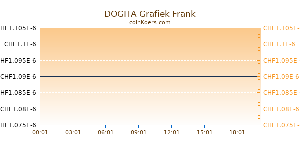 DOGITA Grafiek Vandaag