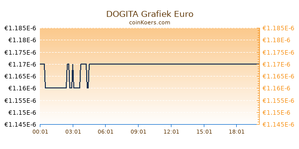 DOGITA Grafiek Vandaag