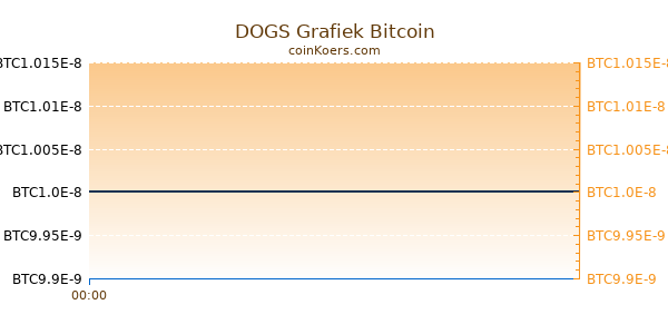 DOGS Grafiek Vandaag