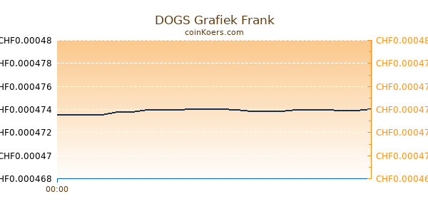 DOGS Grafiek Vandaag