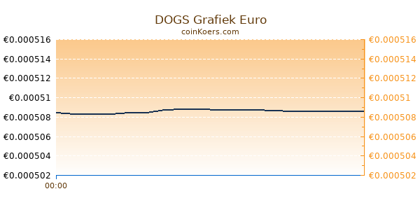 DOGS Grafiek Vandaag