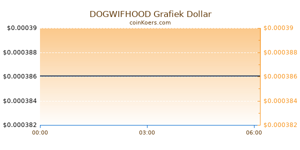 DOGWIFHOOD Grafiek Vandaag