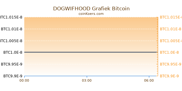 DOGWIFHOOD Grafiek Vandaag