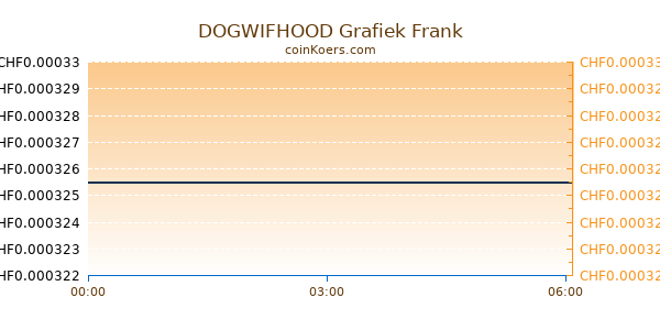 DOGWIFHOOD Grafiek Vandaag