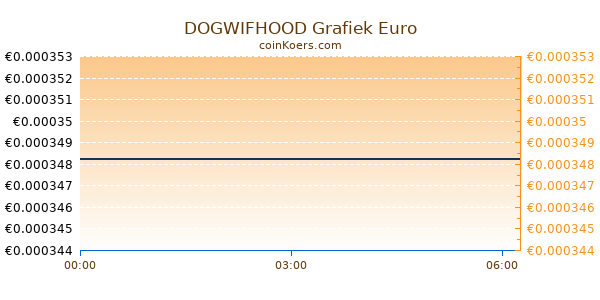 DOGWIFHOOD Grafiek Vandaag