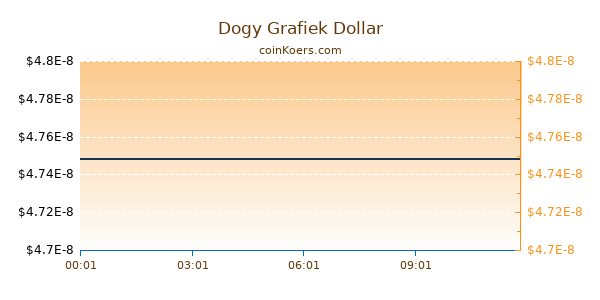 Dogy Grafiek Vandaag