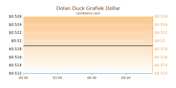 Dolan Duck Grafiek Vandaag