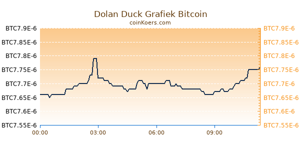 Dolan Duck Grafiek Vandaag