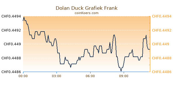 Dolan Duck Grafiek Vandaag