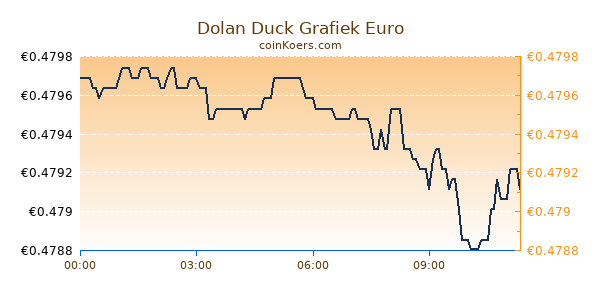 Dolan Duck Grafiek Vandaag