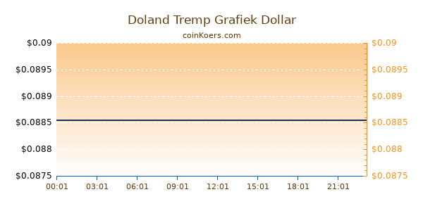 Doland Tremp Grafiek Vandaag