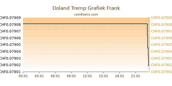 Doland Tremp Grafiek Vandaag