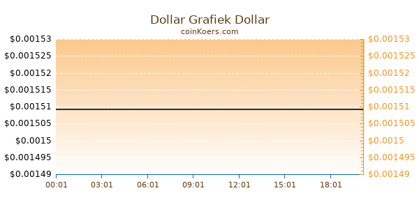 Dollar Grafiek Vandaag