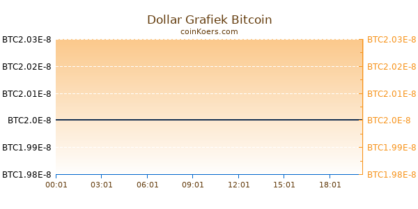 Dollar Grafiek Vandaag