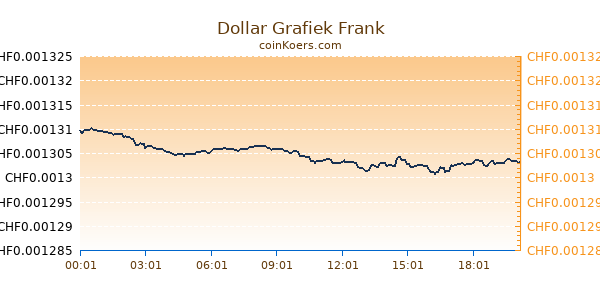 Dollar Grafiek Vandaag