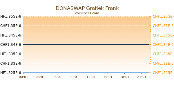 DONASWAP Grafiek Vandaag