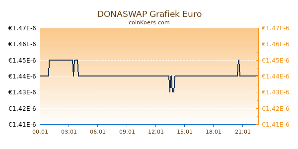 DONASWAP Grafiek Vandaag