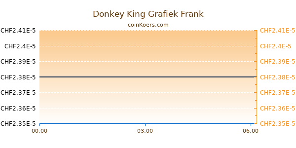 Donkey King Grafiek Vandaag