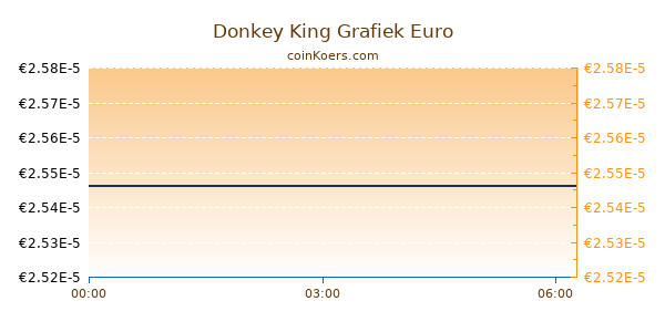 Donkey King Grafiek Vandaag