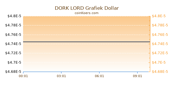 DORK LORD Grafiek Vandaag