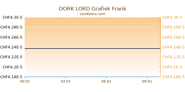 DORK LORD Grafiek Vandaag