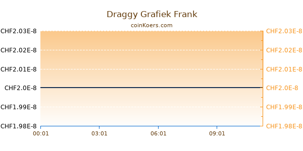 Draggy Grafiek Vandaag