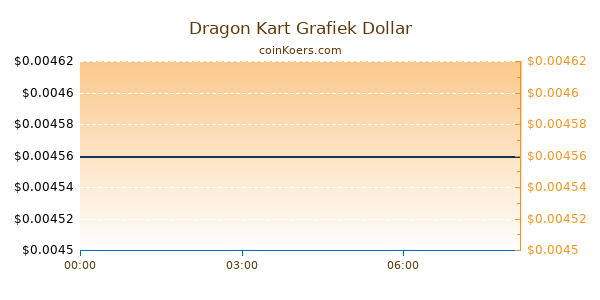 Dragon Kart Grafiek Vandaag