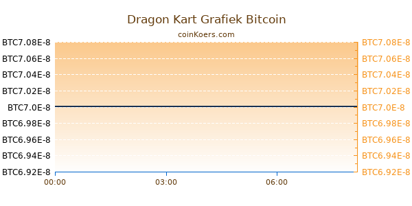 Dragon Kart Grafiek Vandaag