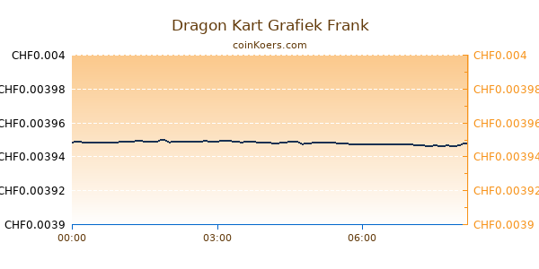 Dragon Kart Grafiek Vandaag