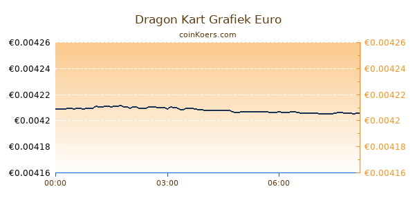 Dragon Kart Grafiek Vandaag