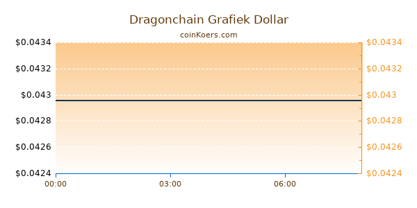 Dragonchain Grafiek Vandaag