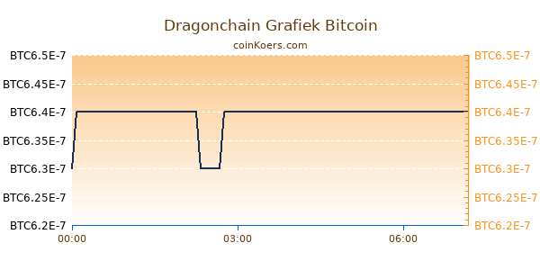 Dragonchain Grafiek Vandaag