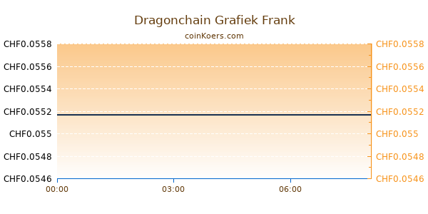 Dragonchain Grafiek Vandaag