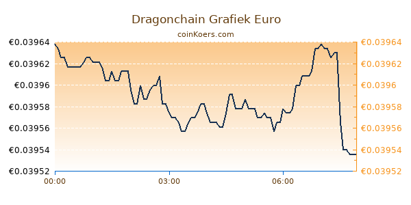 Dragonchain Grafiek Vandaag