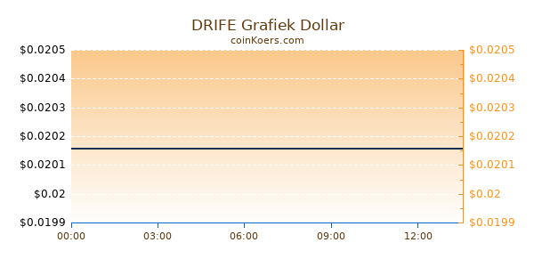 DRIFE Grafiek Vandaag