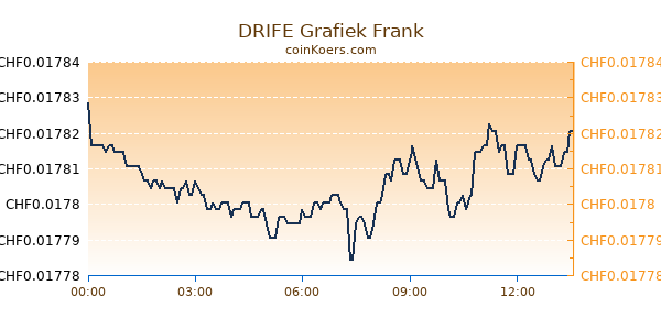 DRIFE Grafiek Vandaag