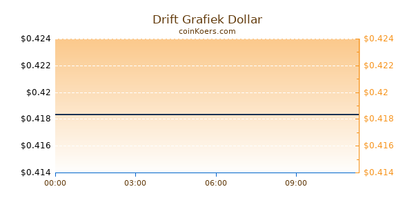 Drift Grafiek Vandaag