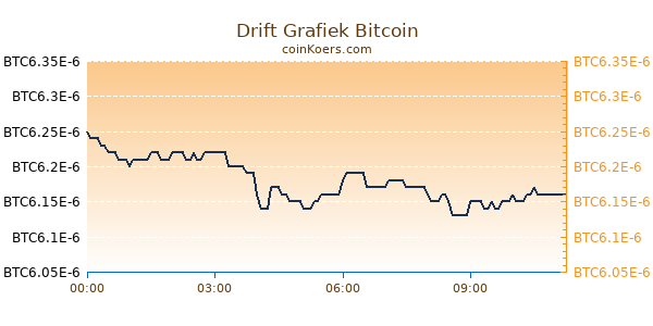 Drift Grafiek Vandaag