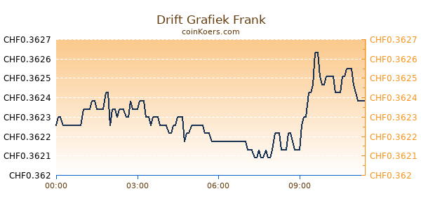 Drift Grafiek Vandaag