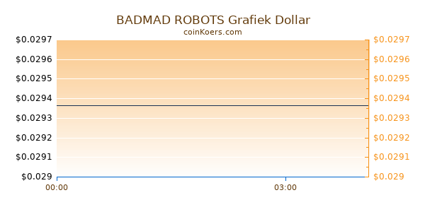 BADMAD ROBOTS Grafiek Vandaag
