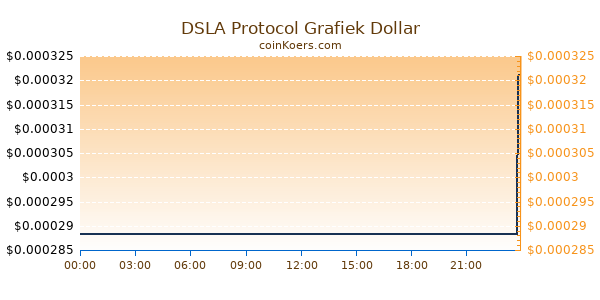 DSLA Protocol Grafiek Vandaag